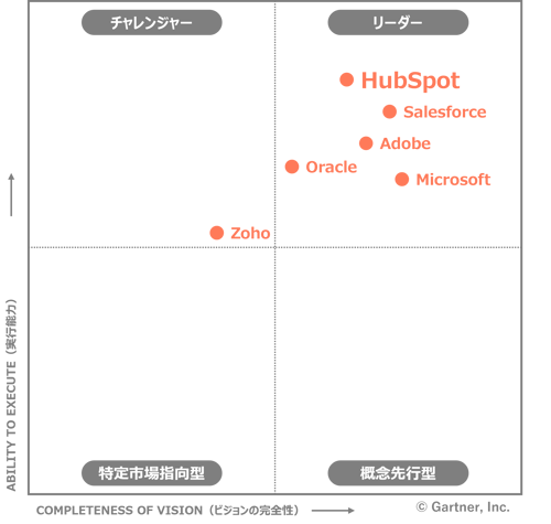 Magic Quadrant(透過)